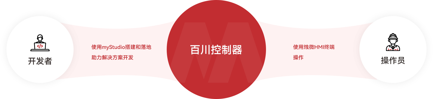 product_contr_process.png